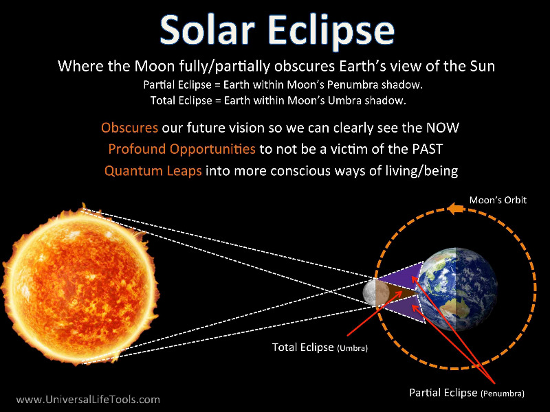 Information on Solar Eclipse